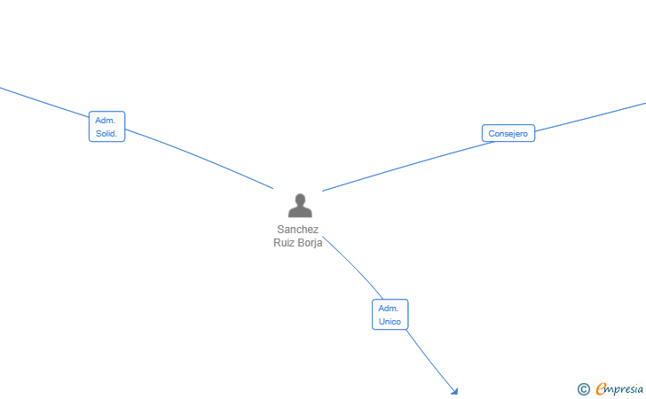 Vinculaciones societarias de MALIDEBA SL
