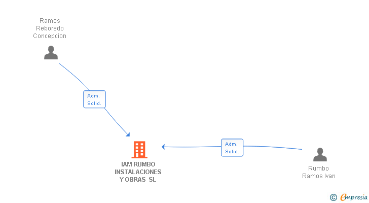 Vinculaciones societarias de IAM RUMBO INSTALACIONES Y OBRAS SL