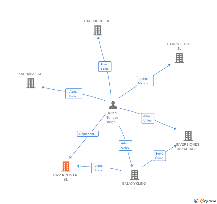 Vinculaciones societarias de PIZZAPOSTA SL