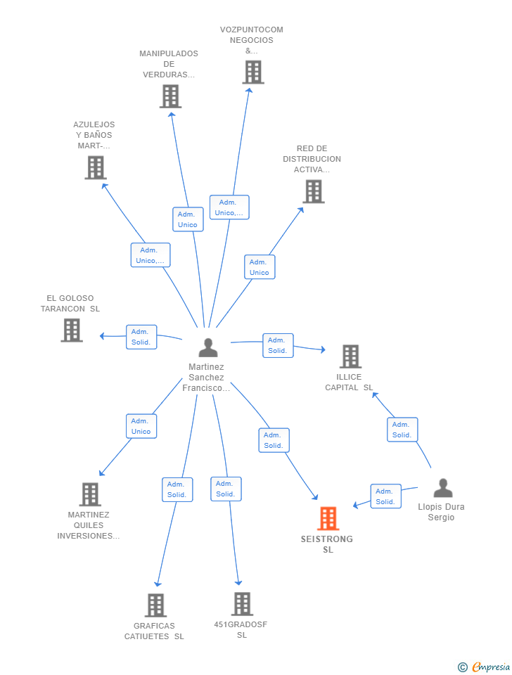 Vinculaciones societarias de SEISTRONG SL