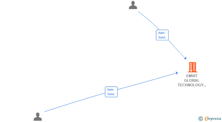 Vinculaciones societarias de EMVIT GLOBAL TECHNOLOGY SERVICES SL