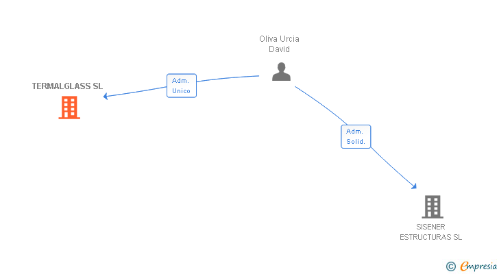 Vinculaciones societarias de TERMALGLASS SL