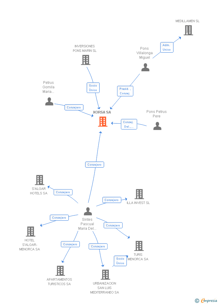 Vinculaciones societarias de XORSA SA