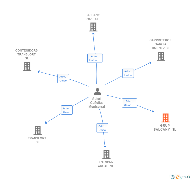 Vinculaciones societarias de GRUP SALCANY SL