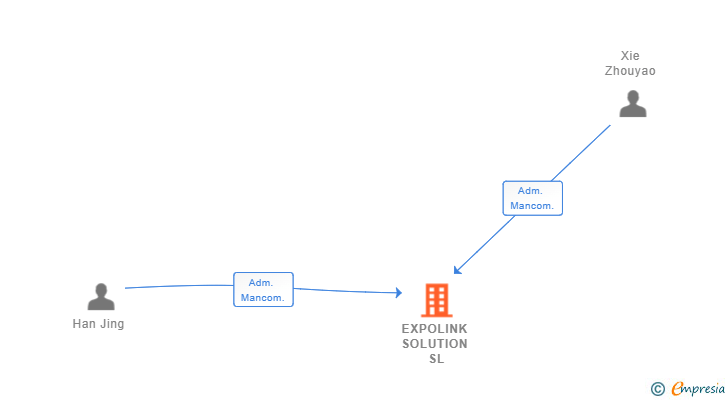 Vinculaciones societarias de EXPOLINK SOLUTION SL