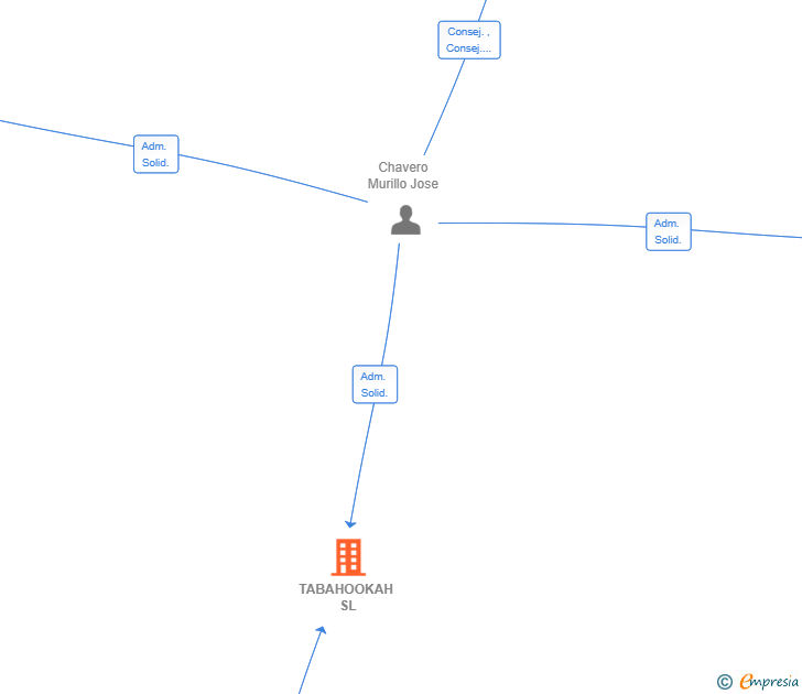 Vinculaciones societarias de TABAHOOKAH SL