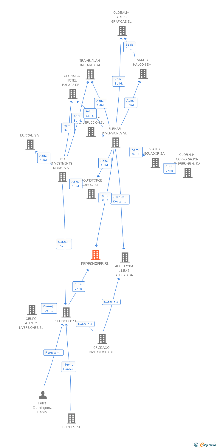 Vinculaciones societarias de PEPECHOFER SL