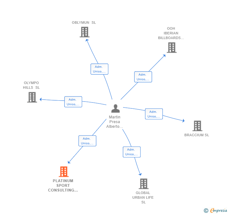 Vinculaciones societarias de PLATINUM SPORT CONSULTING SL
