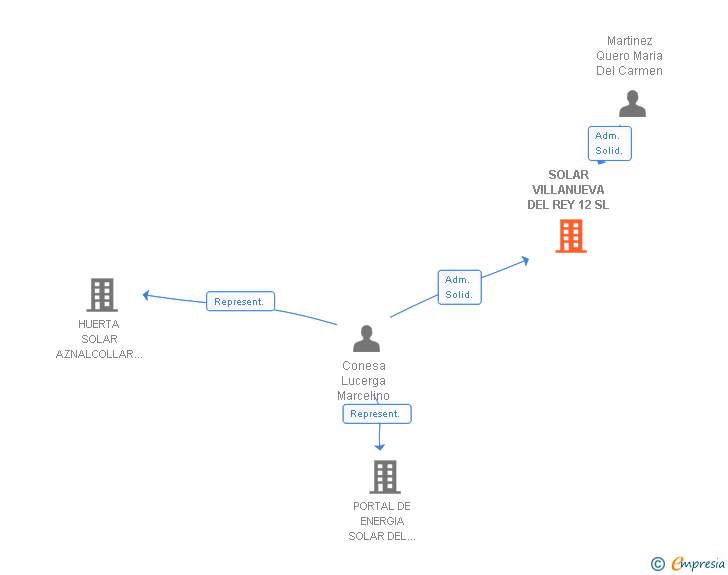 Vinculaciones societarias de SOLAR VILLANUEVA DEL REY 12 SL