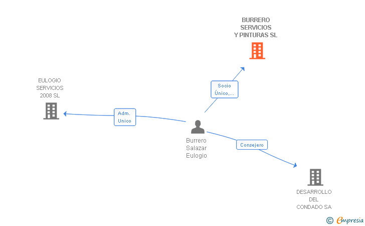 Vinculaciones societarias de BURRERO SERVICIOS Y PINTURAS SL