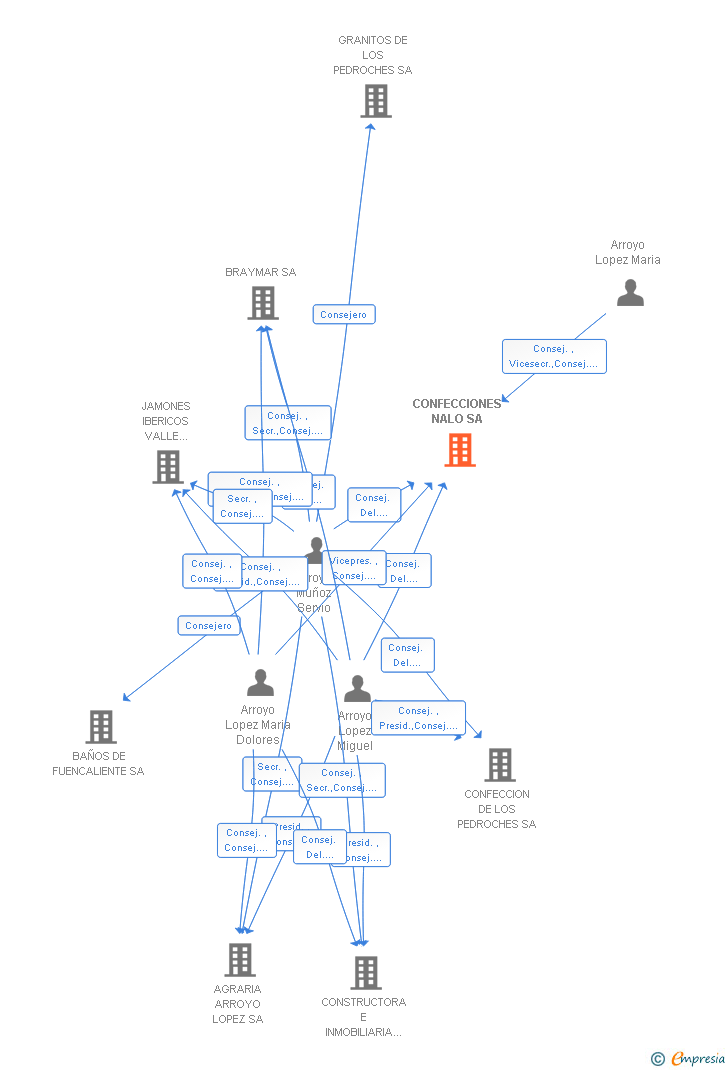Vinculaciones societarias de CONFECCIONES NALO SA