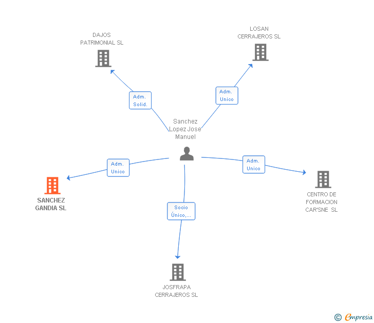 Vinculaciones societarias de SANCHEZ GANDIA SL