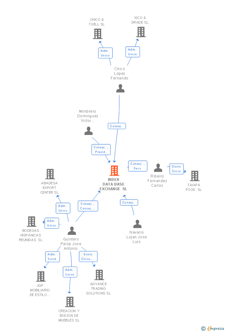 Vinculaciones societarias de INDEX DATA BASE EXCHANGE SL