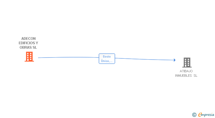 Vinculaciones societarias de ADECON EDIFICIOS Y OBRAS SL