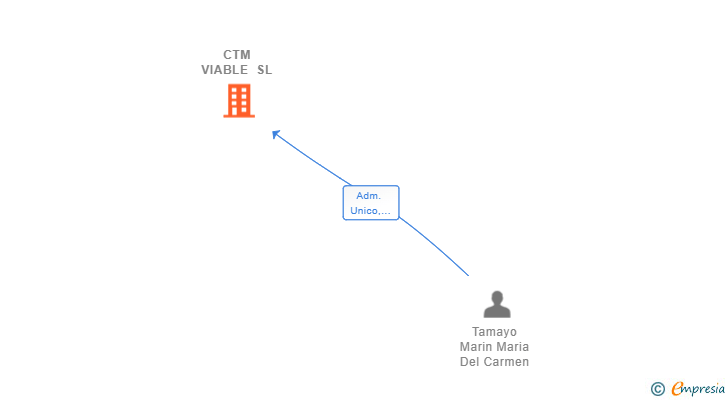 Vinculaciones societarias de CTM VIABLE SL