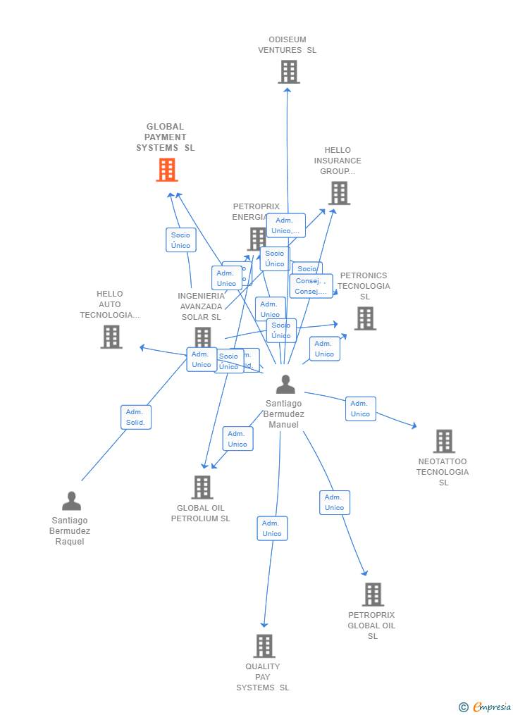 Vinculaciones societarias de GLOBAL PAYMENT SYSTEMS SL