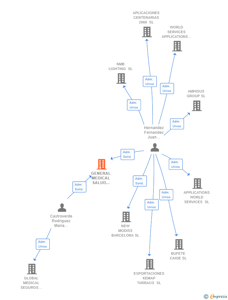 Vinculaciones societarias de GENERAL MEDICAL SALUD CORREDURIA DE SEGUROS SL