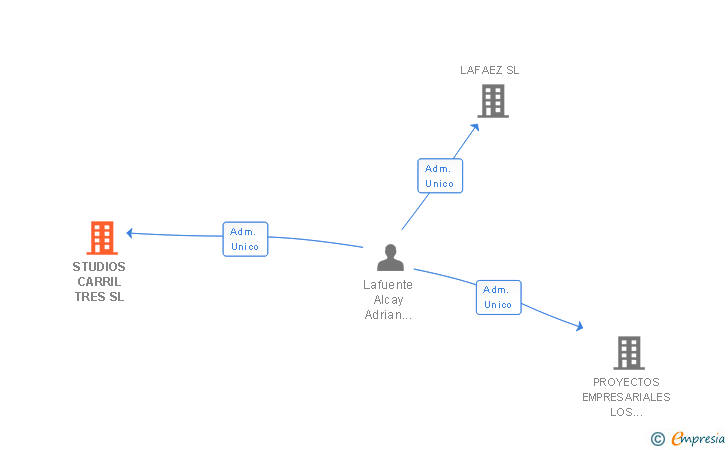 Vinculaciones societarias de STUDIOS CARRIL TRES SL