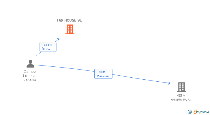 Vinculaciones societarias de TAX HOUSE SL