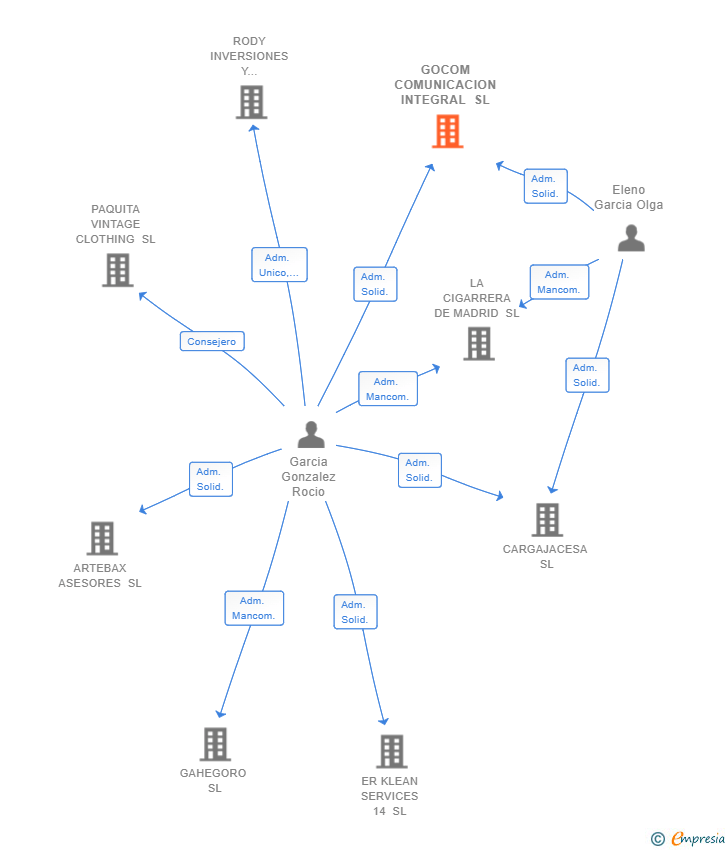 Vinculaciones societarias de GOCOM COMUNICACION INTEGRAL SL