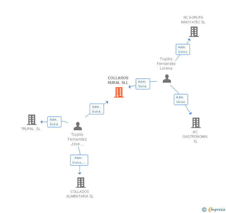 Vinculaciones societarias de COLLADOS RURAL SLL