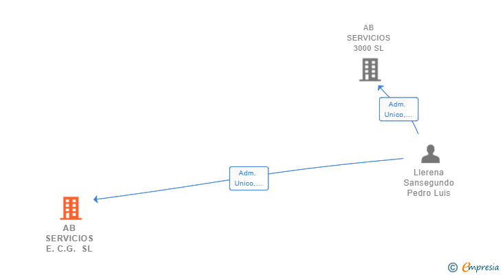 Vinculaciones societarias de AB SERVICIOS E.C.G. SL