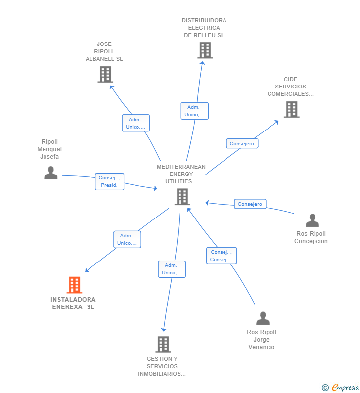 Vinculaciones societarias de INSTALADORA ENEREXA SL