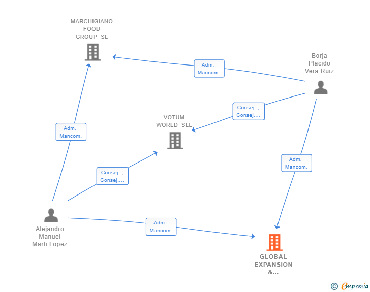 Vinculaciones societarias de GLOBAL EXPANSION & CONSULTING SLL