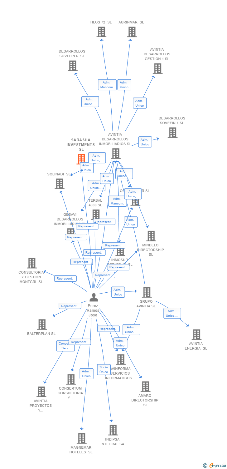 Vinculaciones societarias de SARASUA INVESTMENTS SL