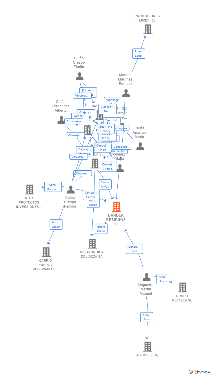 Vinculaciones societarias de BANDER RESIDUOS SL