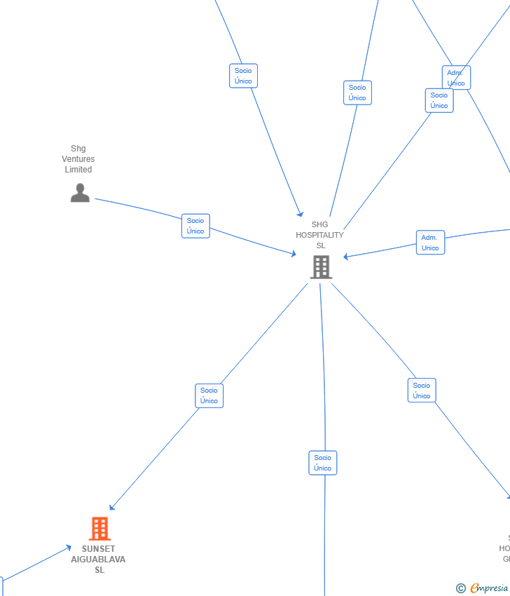 Vinculaciones societarias de SUNSET AIGUABLAVA SL