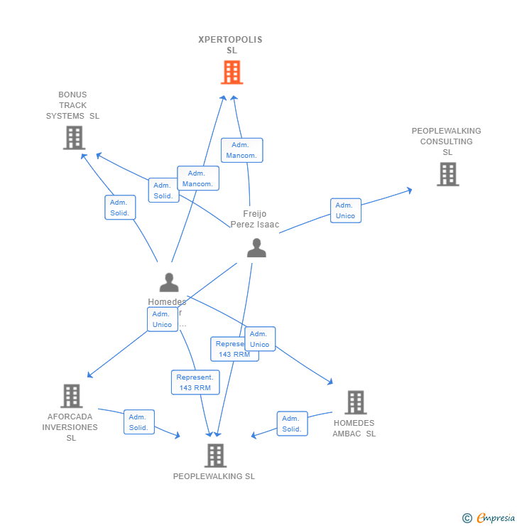 Vinculaciones societarias de XPERTOPOLIS SL (EXTINGUIDA)