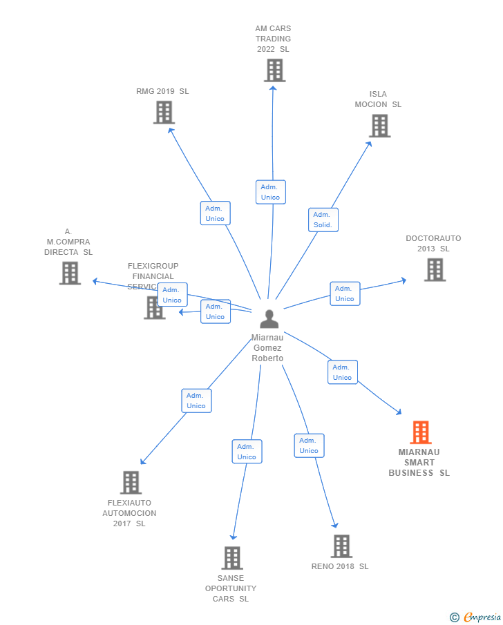 Vinculaciones societarias de MIARNAU SMART BUSINESS SL