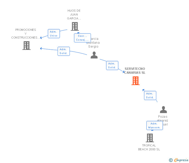 Vinculaciones societarias de SERVITECNO CANARIAS SL