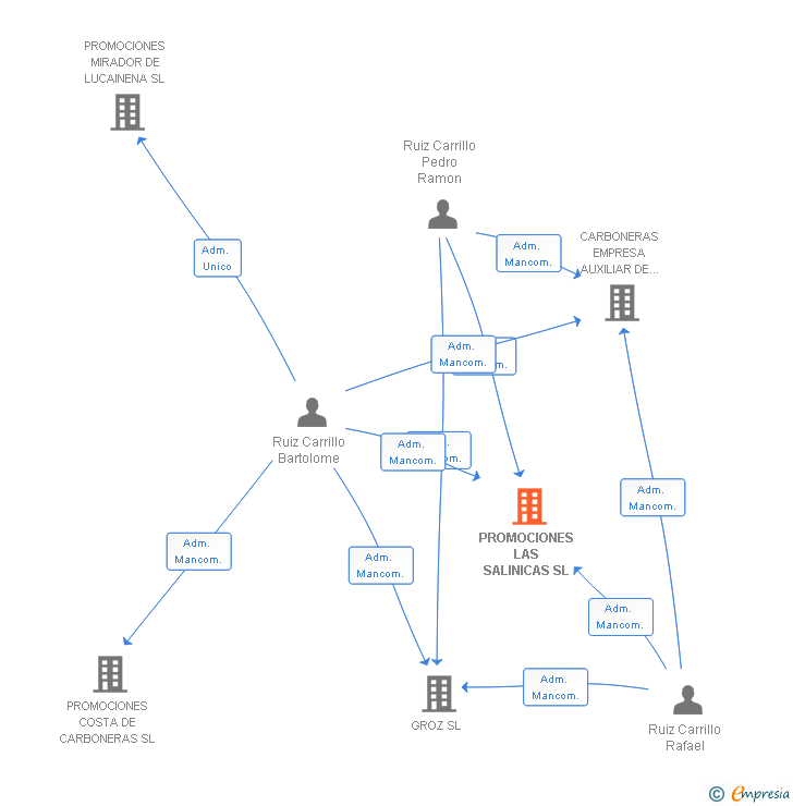 Vinculaciones societarias de PROMOCIONES LAS SALINICAS SL