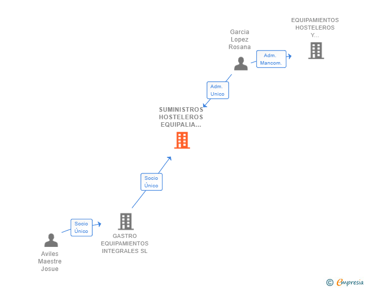 Vinculaciones societarias de SUMINISTROS HOSTELEROS EQUIPALIA SL