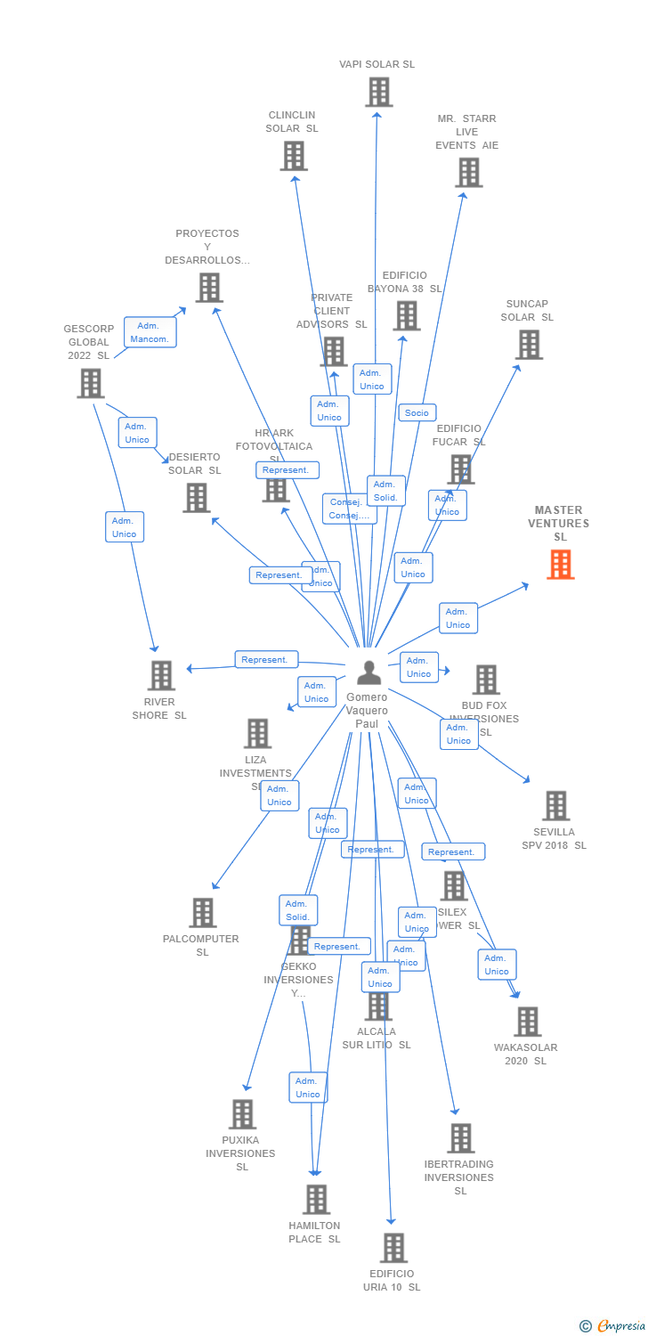Vinculaciones societarias de MASTER VENTURES SL