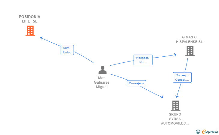 Vinculaciones societarias de POSIDONIA LIFE SL