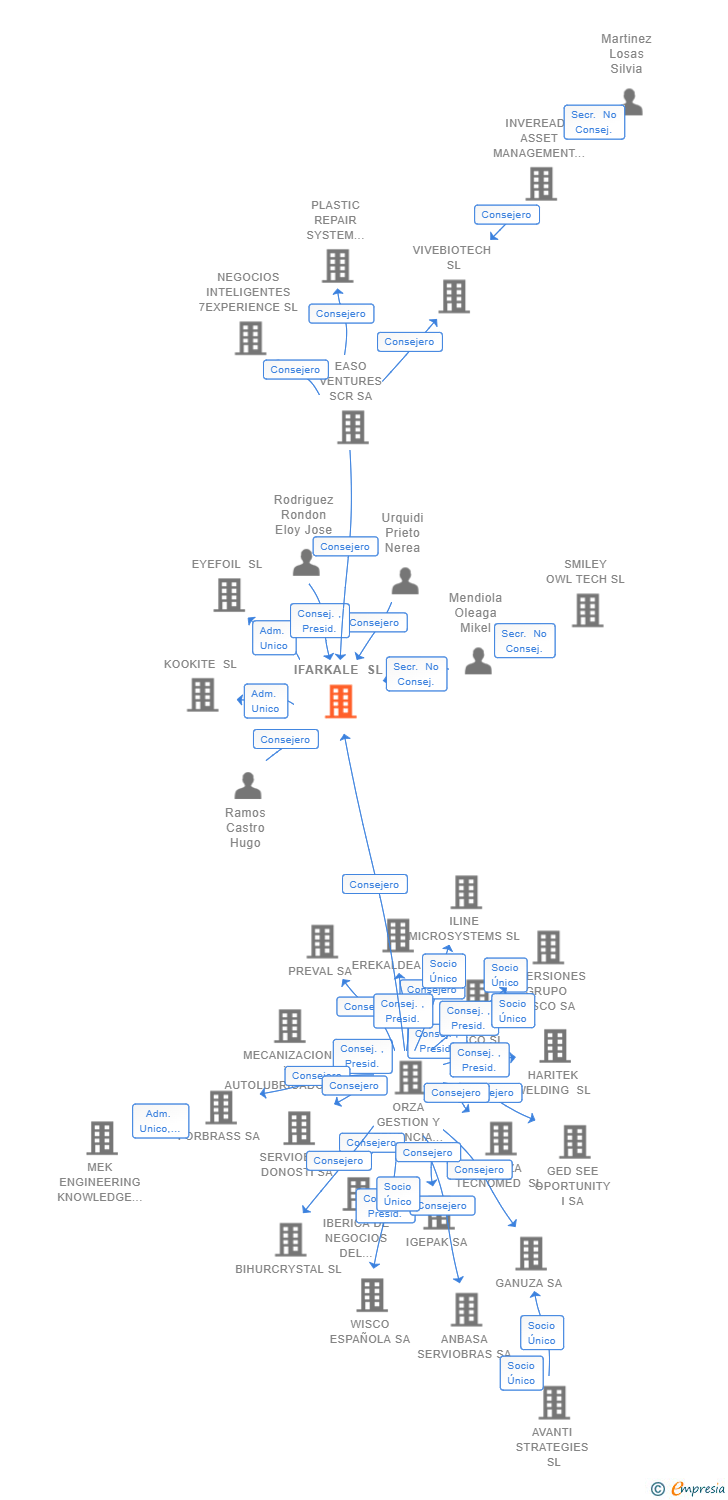 Vinculaciones societarias de IFARKALE SL