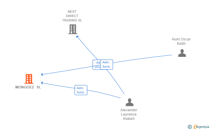 Vinculaciones societarias de MONGOEZ SL