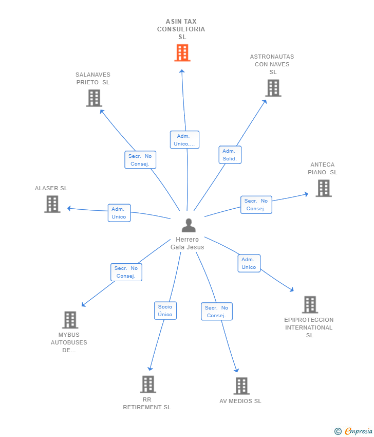 Vinculaciones societarias de ASIN TAX CONSULTORIA SL