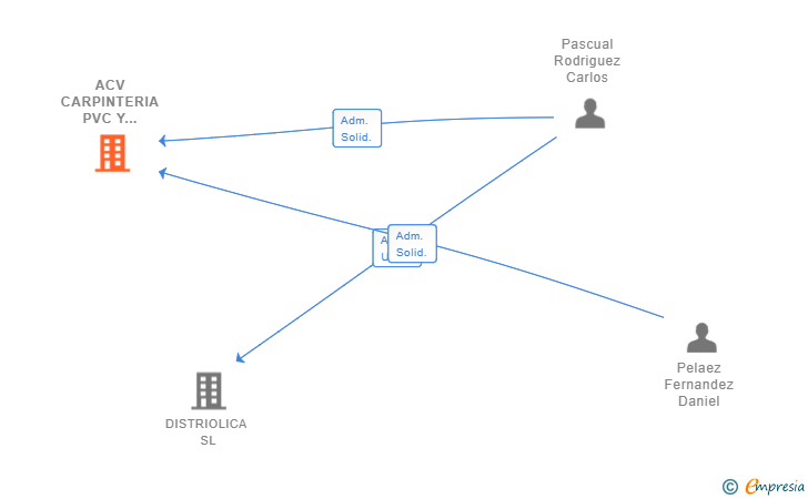 Vinculaciones societarias de ACV CARPINTERIA PVC Y ALUMINIO SL