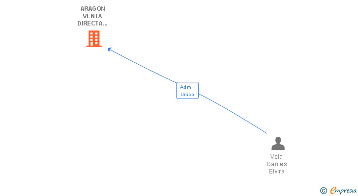 Vinculaciones societarias de ACCION VENTA DIRECTA XXI SL