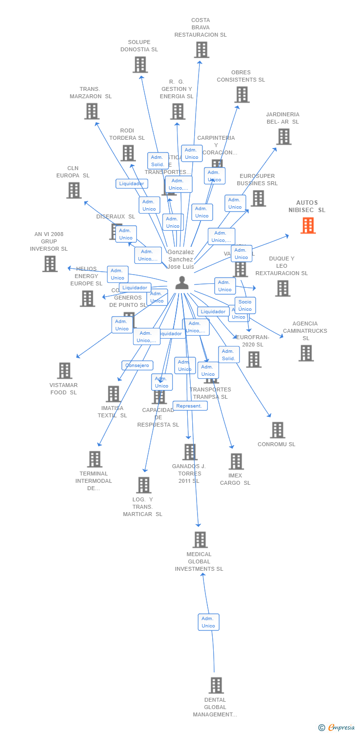 Vinculaciones societarias de AUTOS NIBISEC SL