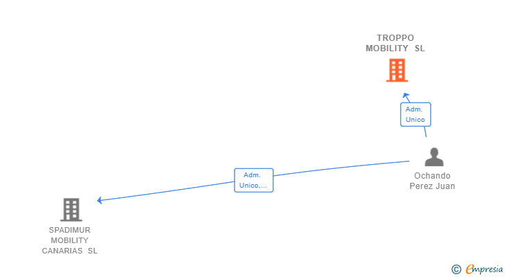 Vinculaciones societarias de TROPPO MOBILITY SL
