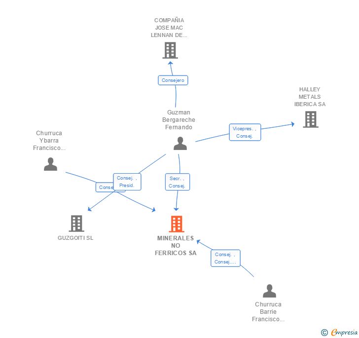 Vinculaciones societarias de MINERALES NO FERRICOS SA