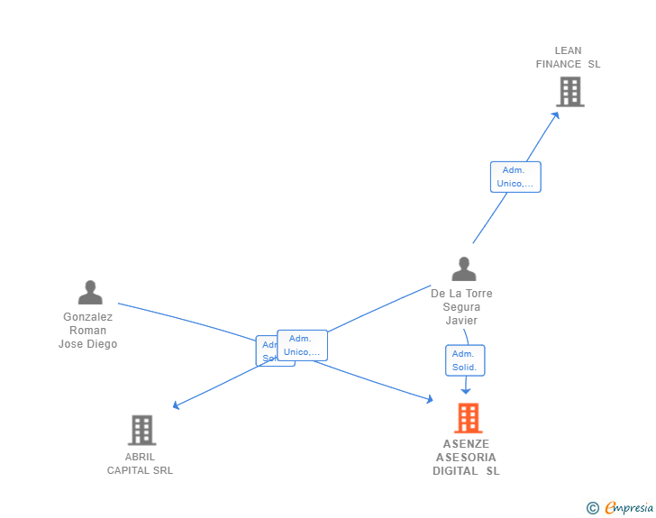Vinculaciones societarias de ASENZE ASESORIA DIGITAL SL (EXTINGUIDA)