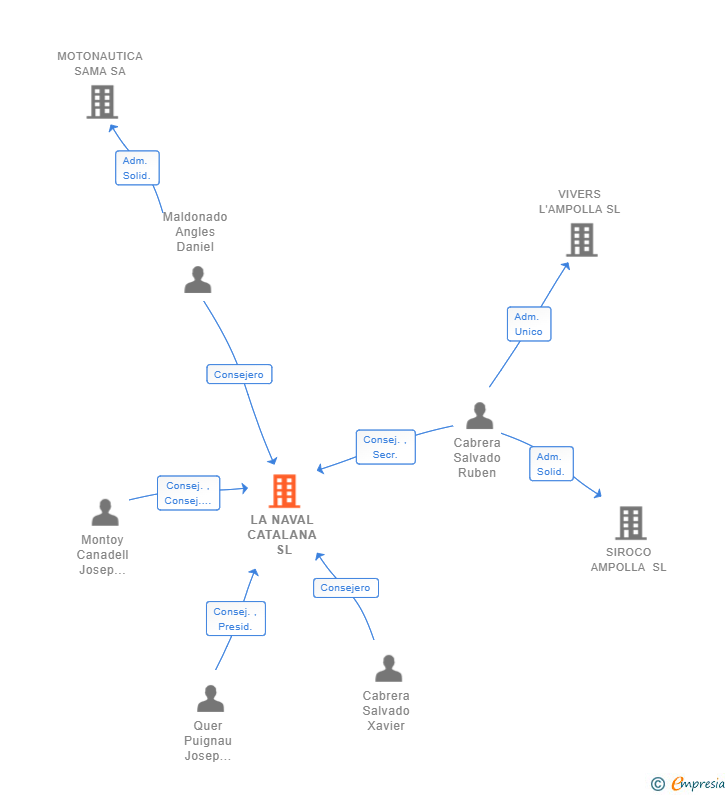 Vinculaciones societarias de LA NAVAL CATALANA SL
