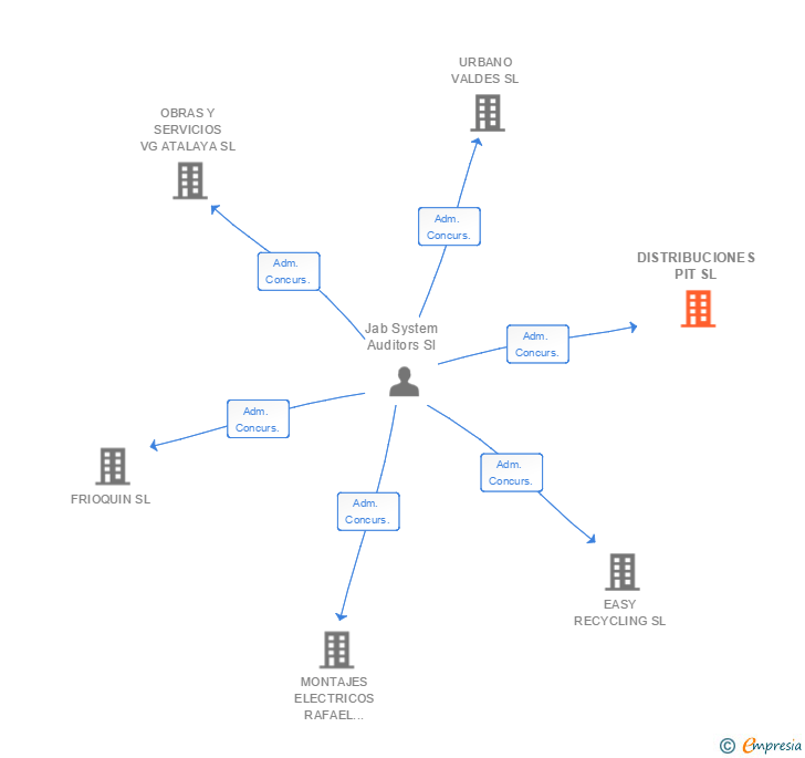 Vinculaciones societarias de DISTRIBUCIONES PIT SL