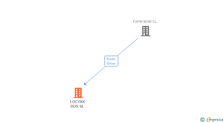 Vinculaciones societarias de LOCYXX DOS SL